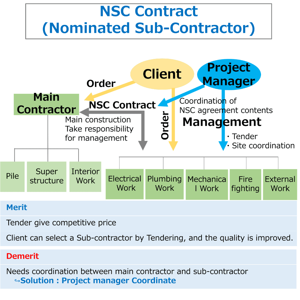 Synergy Pipes & Parts (M) Sdn. Bhd. Plus PM Consultant