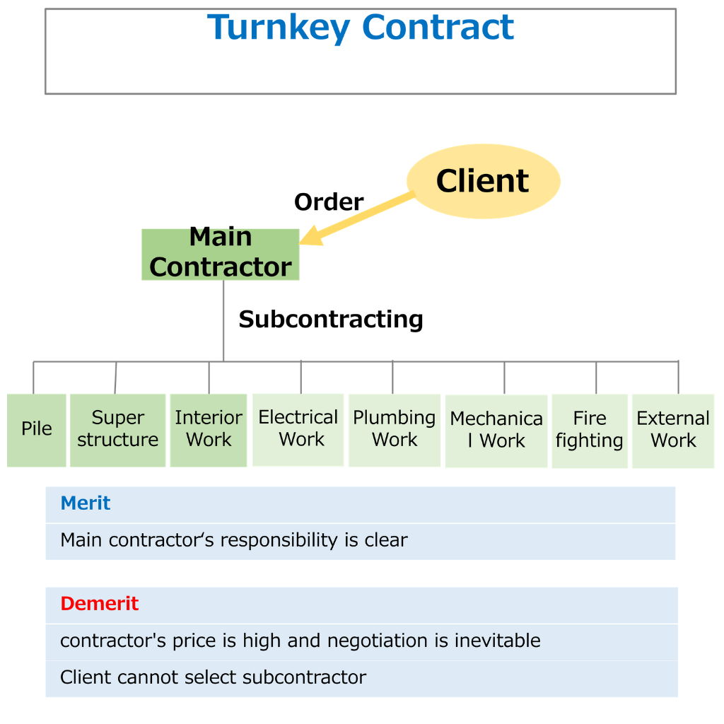 nominated subcontractor