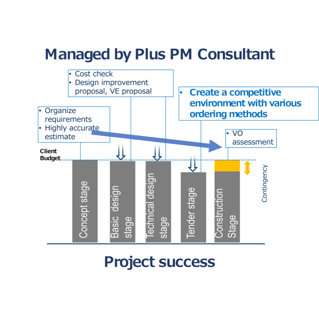 Managed by plus pm consultant