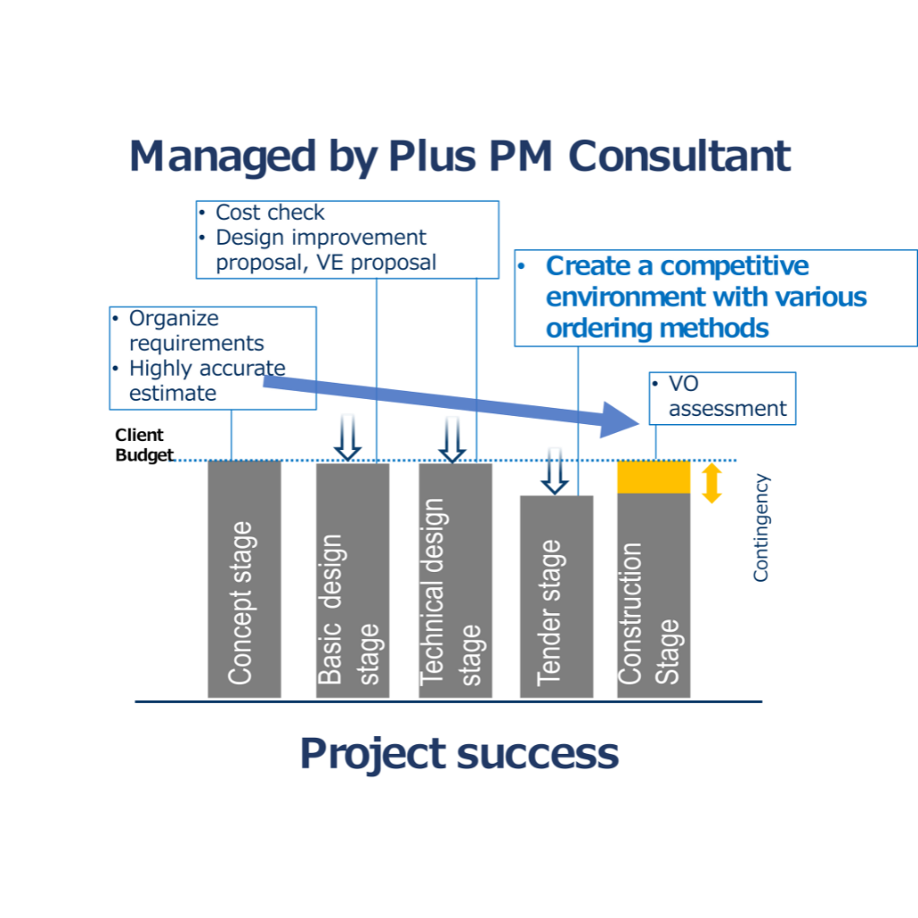 Managed by Plus PM Consultant