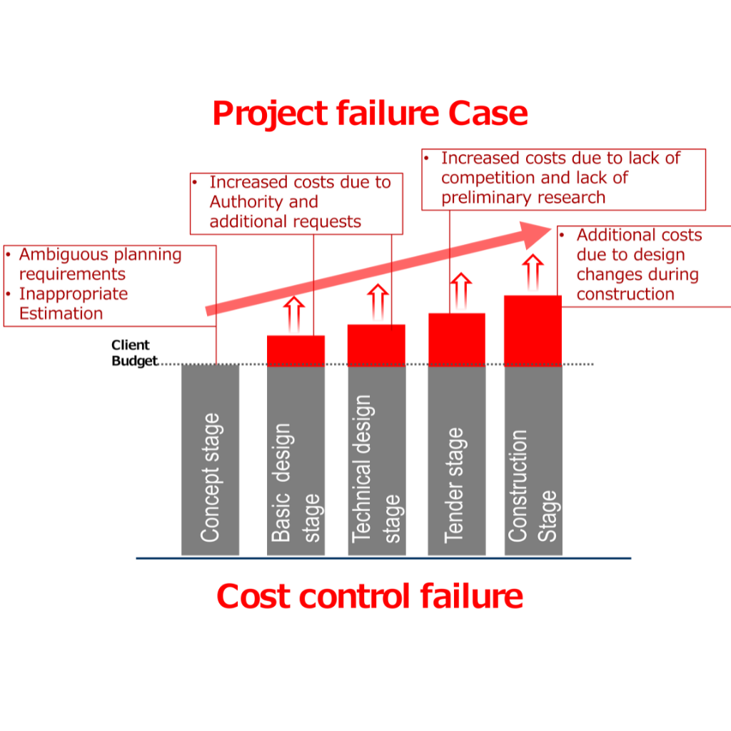 Project failure case