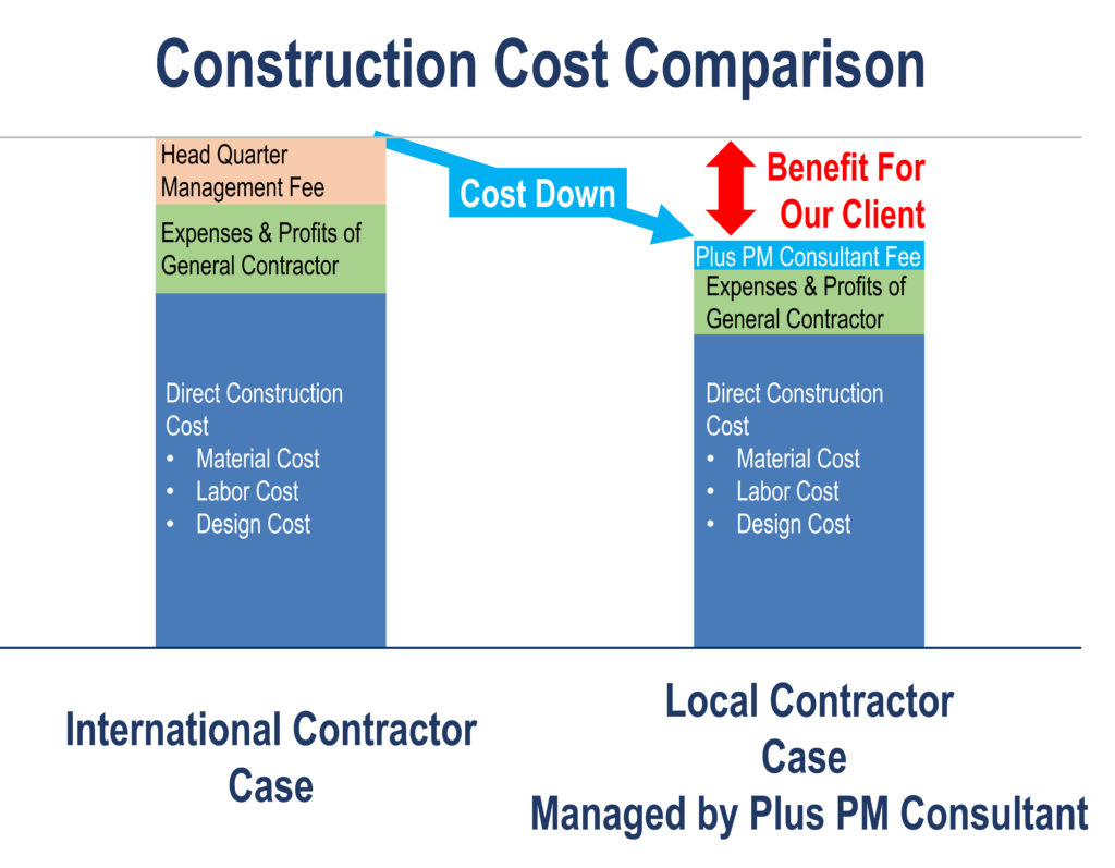Construction cost comparison bottom