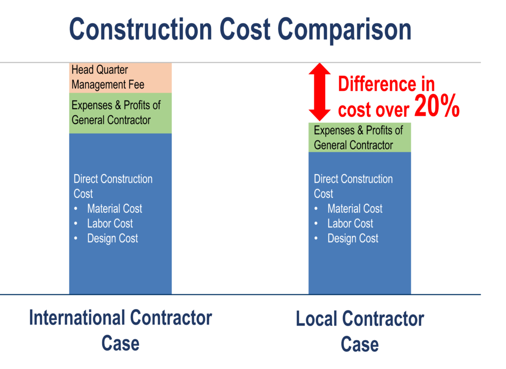 Construction cost comparison top