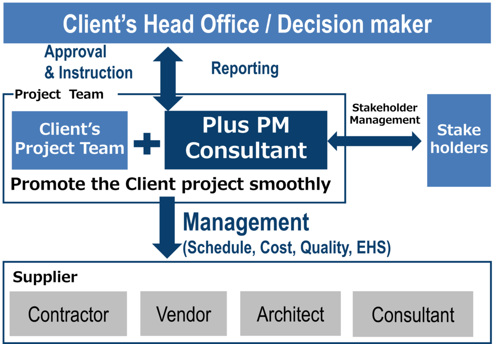 Our Project Management