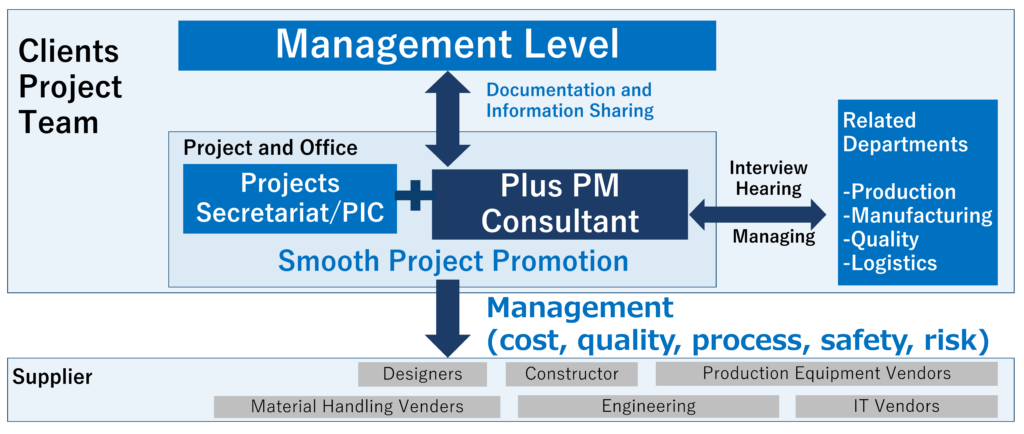 Industrial and factory construction and project management for malaysia, indonesia, and vietnam organization structure