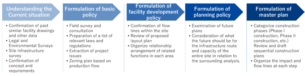 Industrial and Factory Construction and Project management｜ For Malaysia, Indonesia, and Vietnam_ Basic Plan Formulation Flow