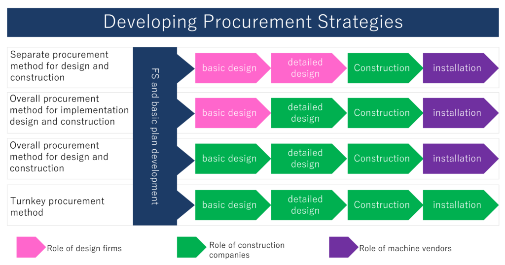 Industrial and factory construction and project management｜ for malaysia, indonesia, and vietnam_ procurement