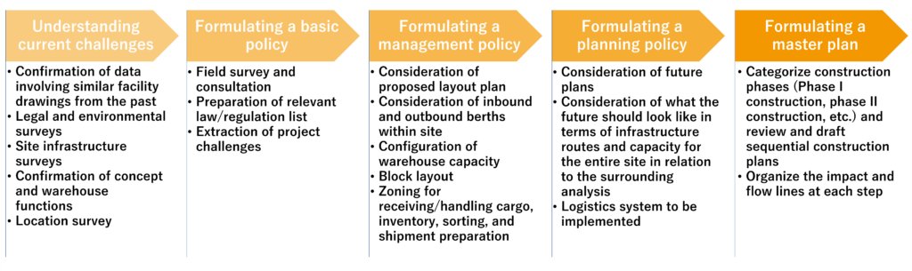 logistics warehouse Construction and Project management｜ For Malaysia, Indonesia, and Vietnam Basic Planning formulation flow