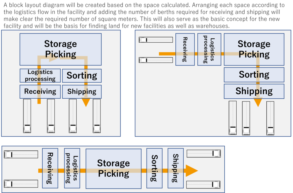 logistics warehouse Construction and Project management｜ For Malaysia, Indonesia, and Vietnam Block layout verification