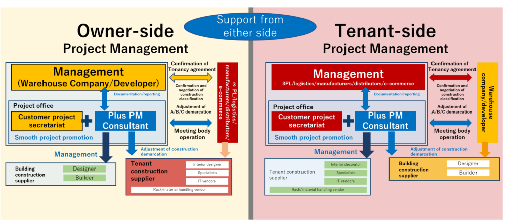 logistics warehouse Construction and Project management｜ For Malaysia, Indonesia, and Vietnam Support from the Owner-side or the Tenant-side