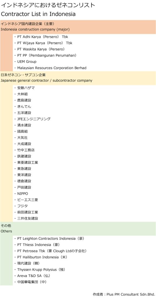 インドネシア建設業界-Contractor List in Indonesia-Plus PM Consultant Sdn.Bhd