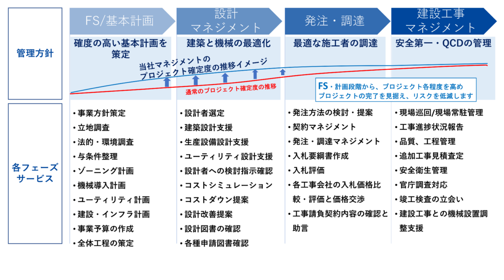 コンストラクションマネジメント_factory-construction_Plus PM Consultant