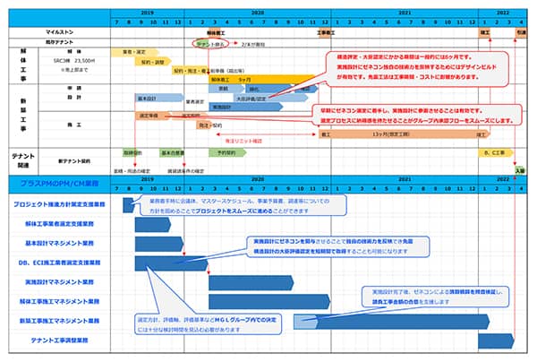 プロジェクトスケジュール_factory-construction_Plus PM Consultant