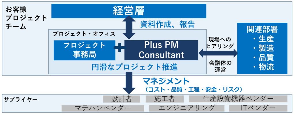 プロジェクト体制表_factory-construction_Plus PM Consultant