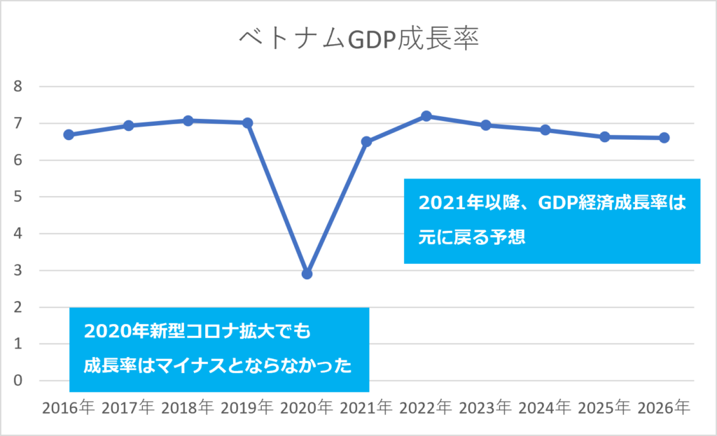 ベトナム建設業界-Vietnam GDP 2019-Asia Economic Indicators Malaysia-Plus PM Consultant Sdn.Bhd.
