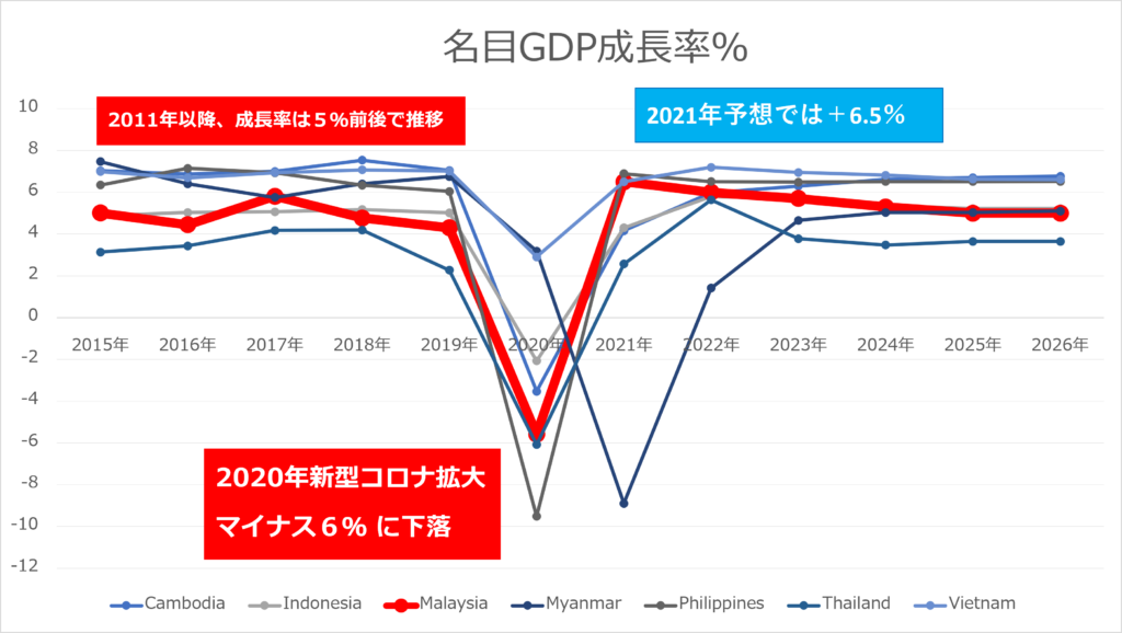 マレーシア建設業界-Malaysia GDP 2019-Asia Economic Indicators Malaysia-Plus PM Consultant Sdn.Bhd.