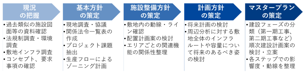 基本計画策定フロー_factory-construction_Plus PM Consultant