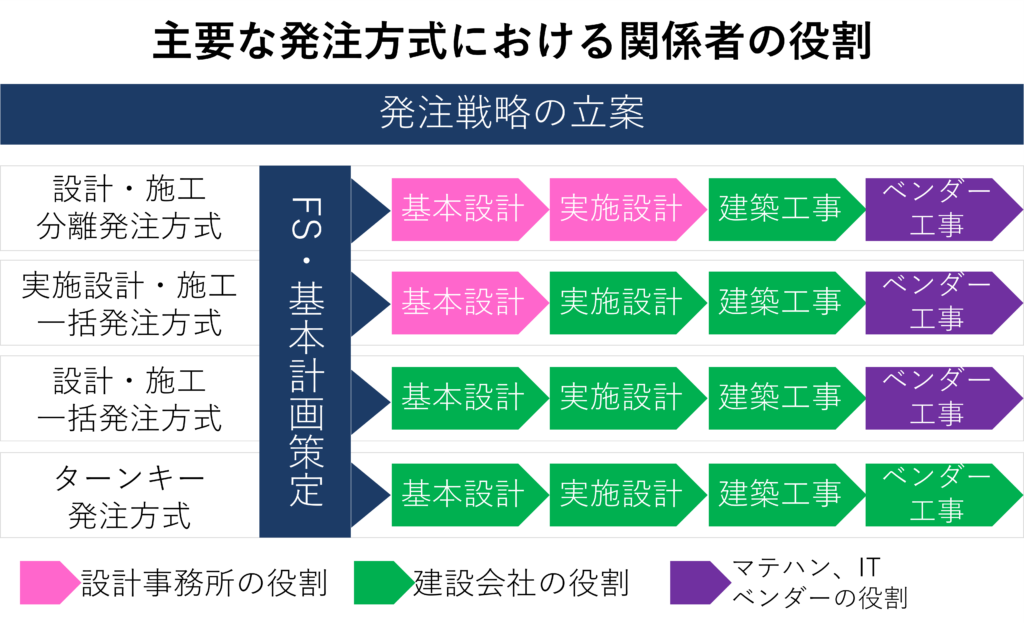 海外物流倉庫建設発注戦略ー_Logistics Warehouse-construction_Plus PM Consultant