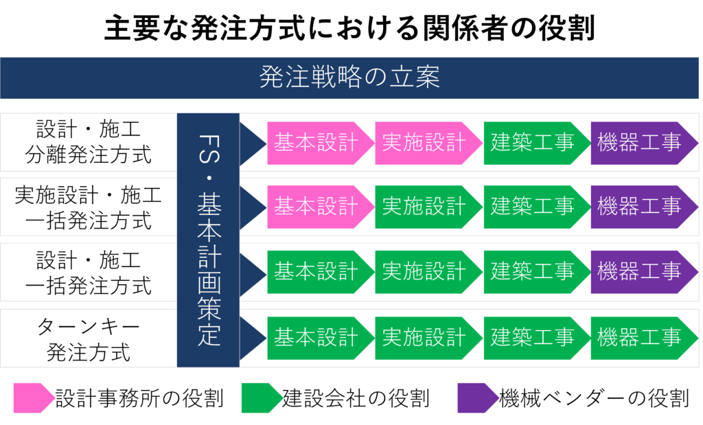 発注戦略_factory-construction_Plus PM Consultant