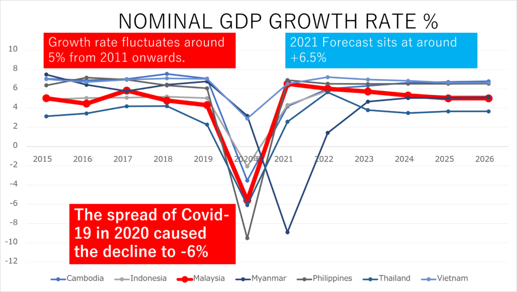 In 2021 economic trends in  malaysia