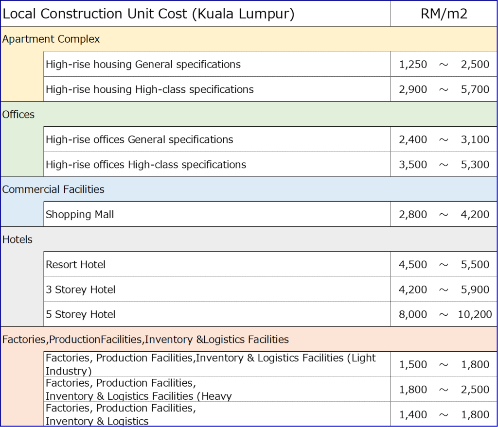 Construction cost information  for kuala lumpur, malaysia
