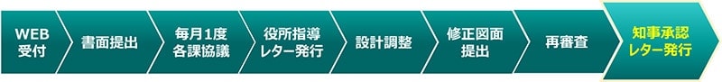 2021年版-マレーシアにおける開発申請（DO申請）の流れと注意点について-Development-Order-Submission