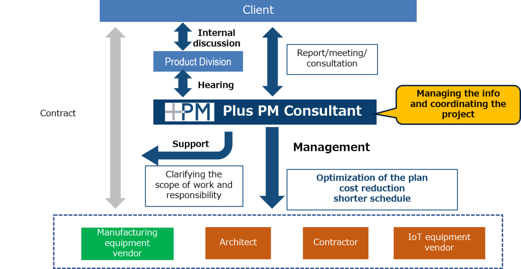 Engineering Management – Plus PM Consultant